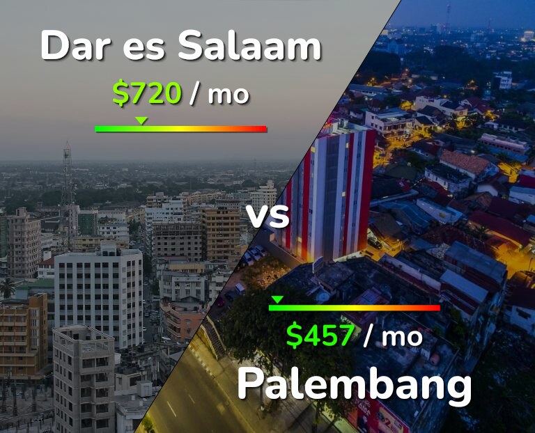 Cost of living in Dar es Salaam vs Palembang infographic