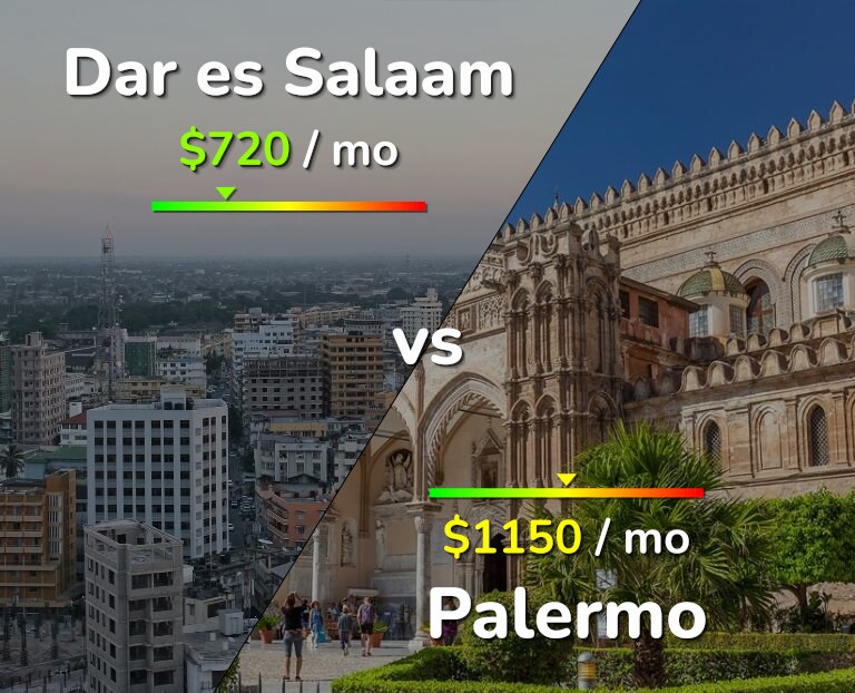 Cost of living in Dar es Salaam vs Palermo infographic