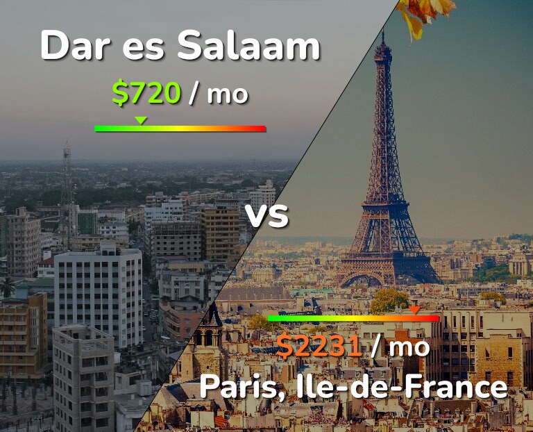 Cost of living in Dar es Salaam vs Paris infographic