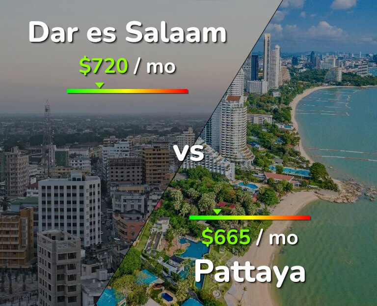 Cost of living in Dar es Salaam vs Pattaya infographic