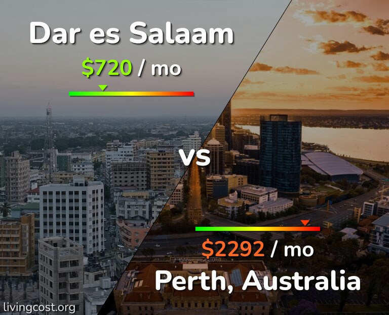Cost of living in Dar es Salaam vs Perth infographic