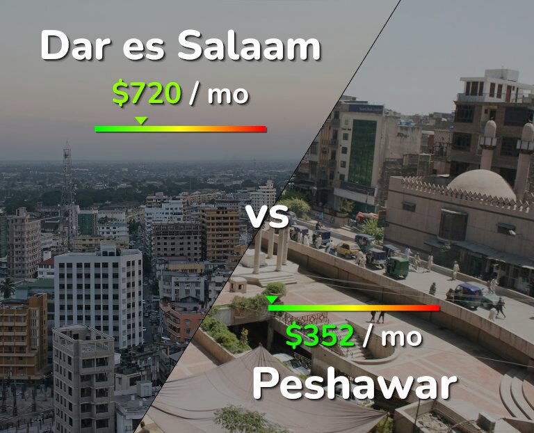Cost of living in Dar es Salaam vs Peshawar infographic