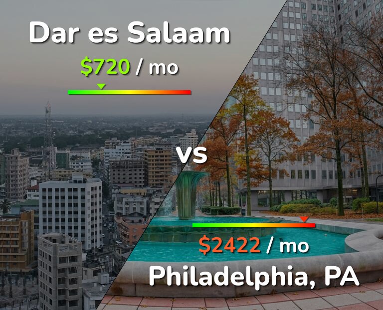 Cost of living in Dar es Salaam vs Philadelphia infographic