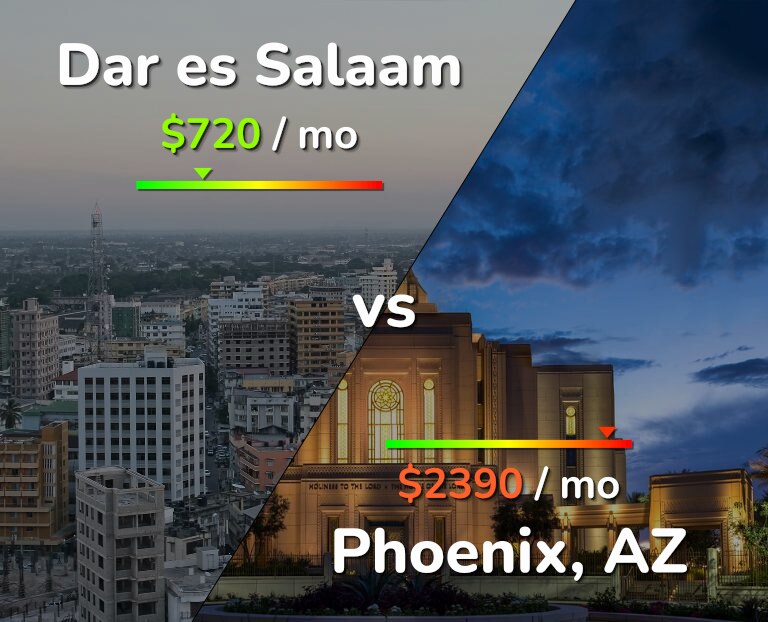 Cost of living in Dar es Salaam vs Phoenix infographic