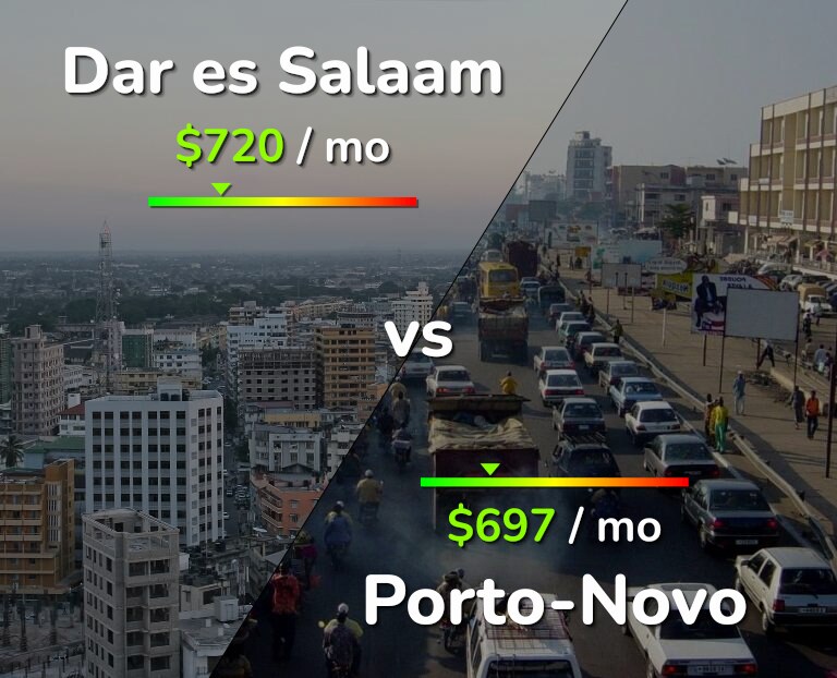 Cost of living in Dar es Salaam vs Porto-Novo infographic