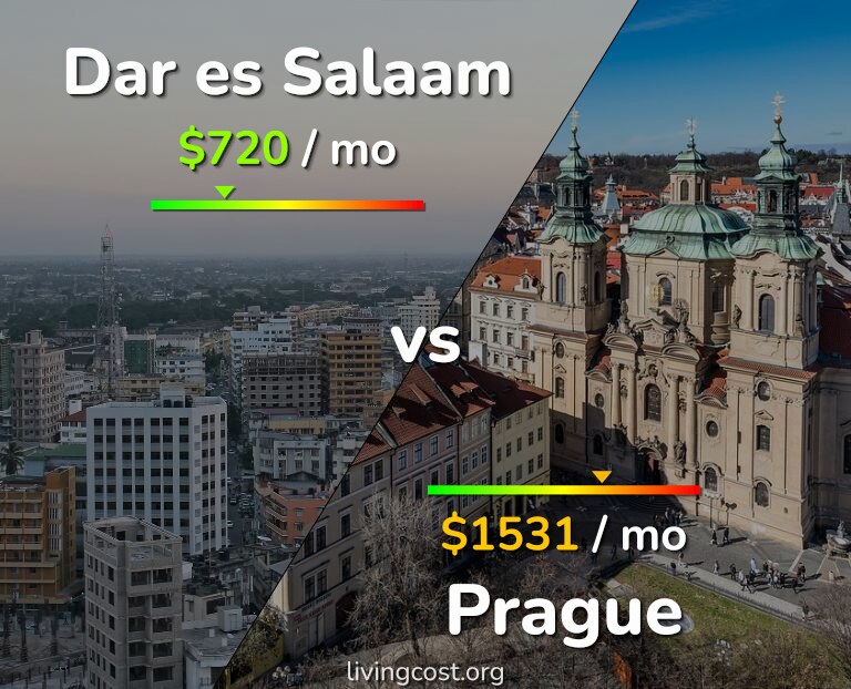 Cost of living in Dar es Salaam vs Prague infographic