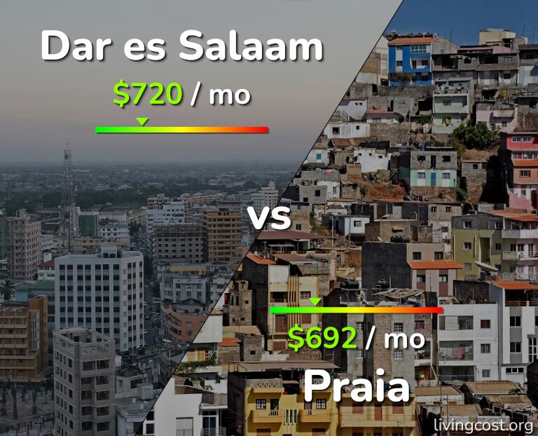 Cost of living in Dar es Salaam vs Praia infographic