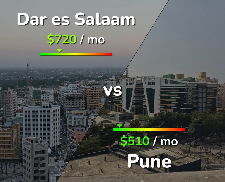 Cost of living in Dar es Salaam vs Pune infographic
