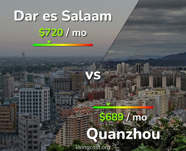 Cost of living in Dar es Salaam vs Quanzhou infographic