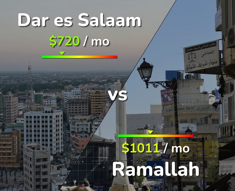 Cost of living in Dar es Salaam vs Ramallah infographic