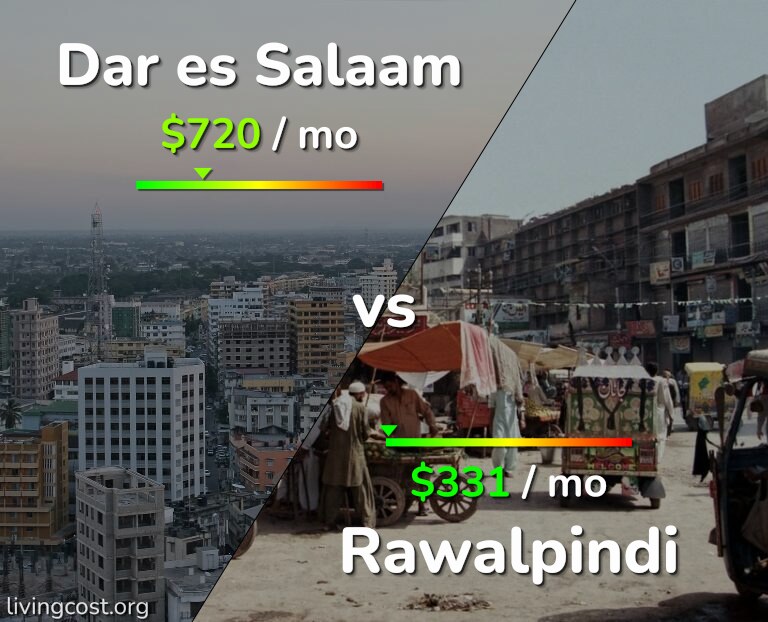 Cost of living in Dar es Salaam vs Rawalpindi infographic