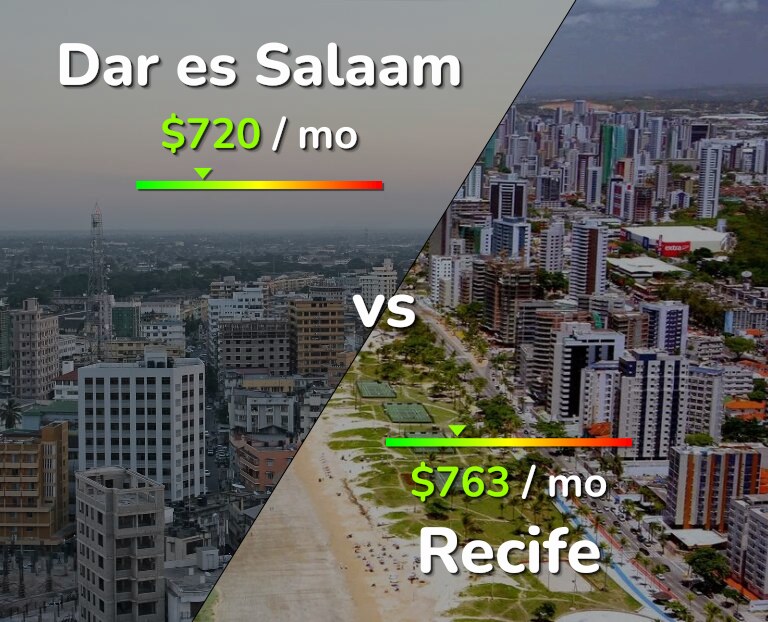 Cost of living in Dar es Salaam vs Recife infographic
