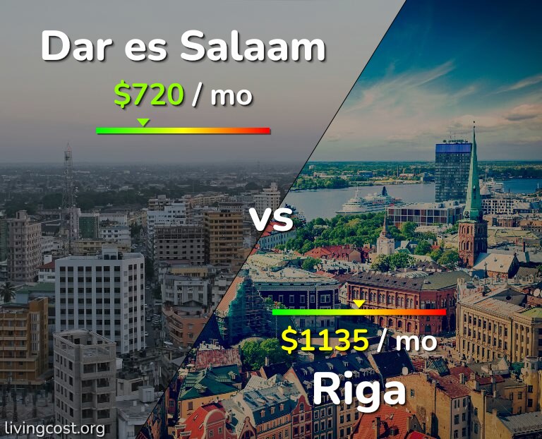 Cost of living in Dar es Salaam vs Riga infographic