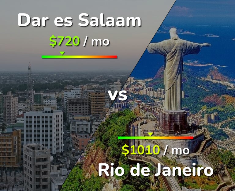 Cost of living in Dar es Salaam vs Rio de Janeiro infographic