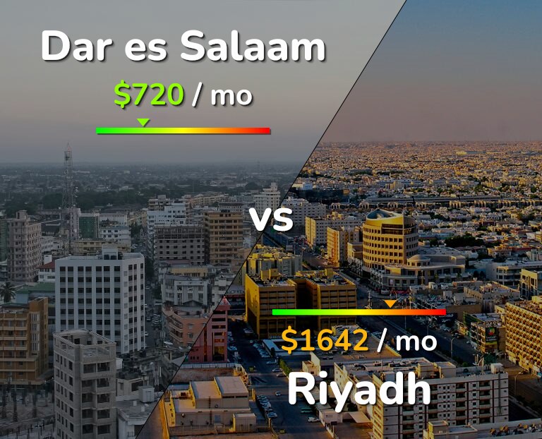 Cost of living in Dar es Salaam vs Riyadh infographic