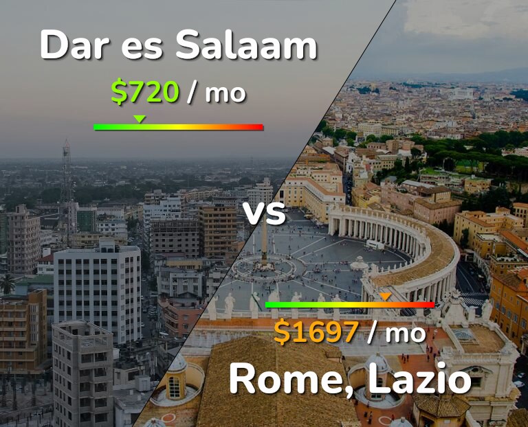 Cost of living in Dar es Salaam vs Rome infographic