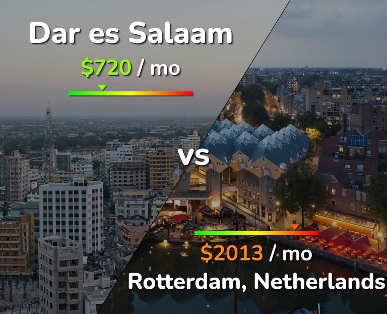 Cost of living in Dar es Salaam vs Rotterdam infographic