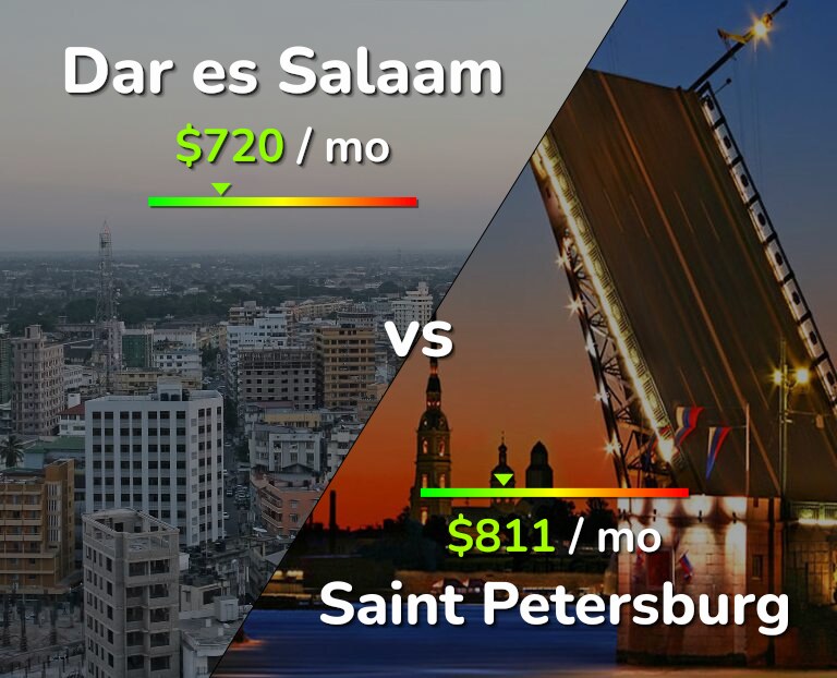 Cost of living in Dar es Salaam vs Saint Petersburg infographic