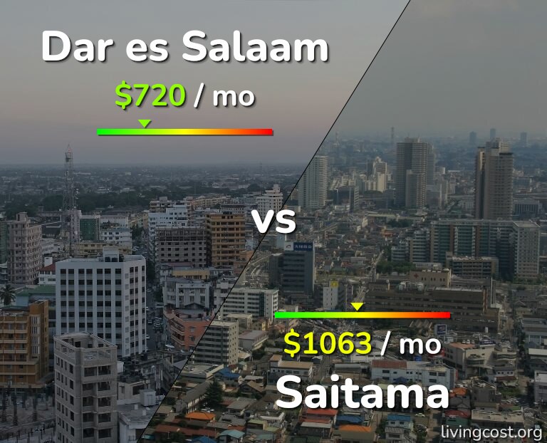 Cost of living in Dar es Salaam vs Saitama infographic
