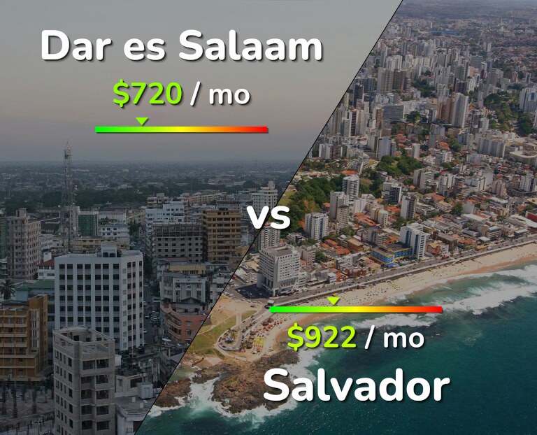 Cost of living in Dar es Salaam vs Salvador infographic