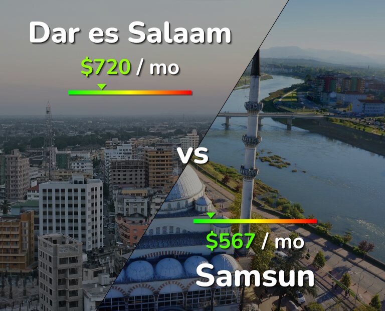 Cost of living in Dar es Salaam vs Samsun infographic