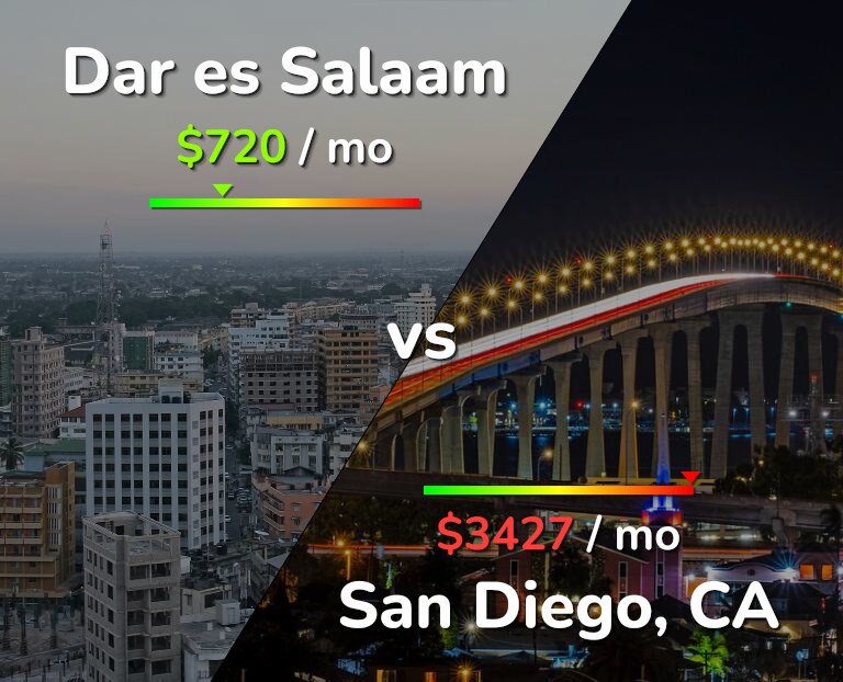 Cost of living in Dar es Salaam vs San Diego infographic