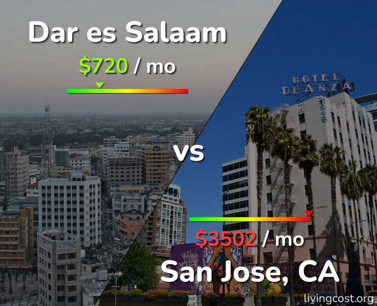 Cost of living in Dar es Salaam vs San Jose, United States infographic