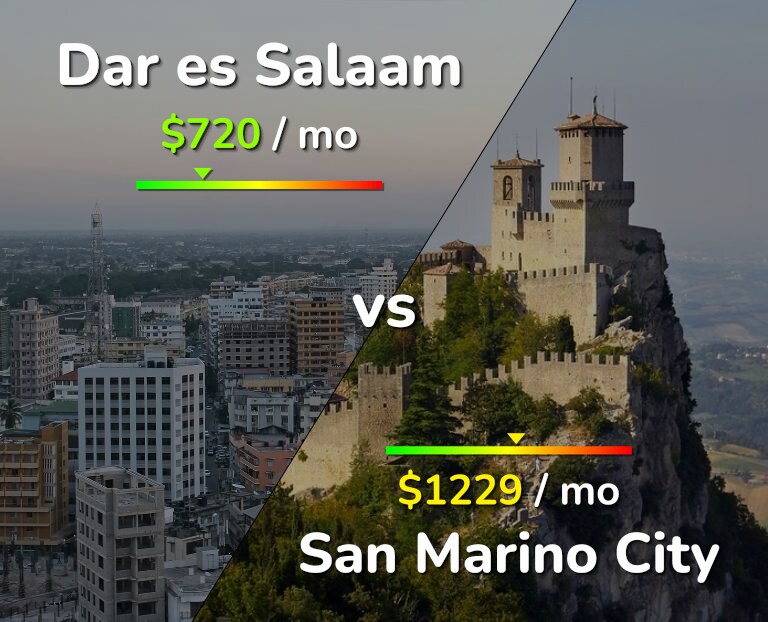 Cost of living in Dar es Salaam vs San Marino City infographic