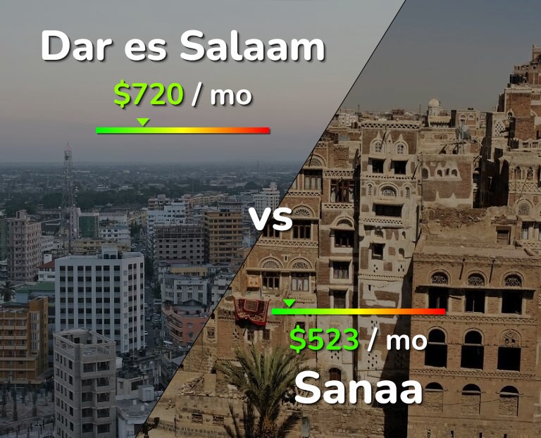 Cost of living in Dar es Salaam vs Sanaa infographic