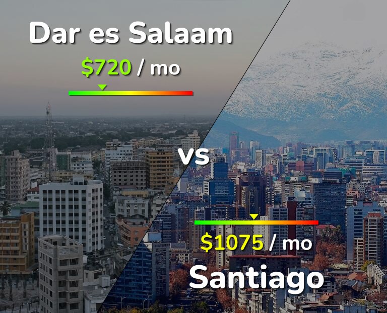 Cost of living in Dar es Salaam vs Santiago infographic