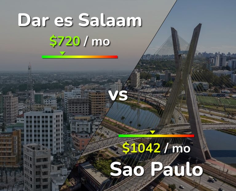 Cost of living in Dar es Salaam vs Sao Paulo infographic
