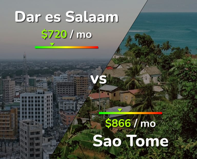 Cost of living in Dar es Salaam vs Sao Tome infographic