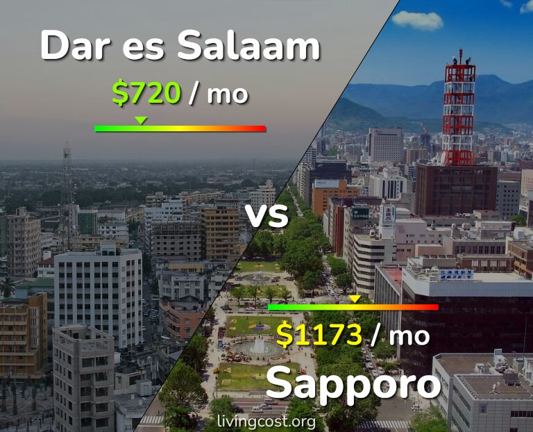Cost of living in Dar es Salaam vs Sapporo infographic
