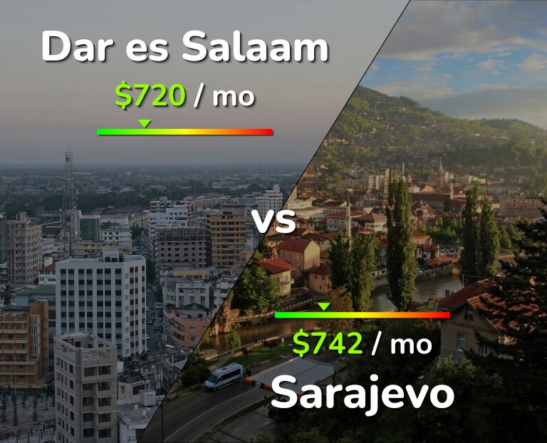 Cost of living in Dar es Salaam vs Sarajevo infographic