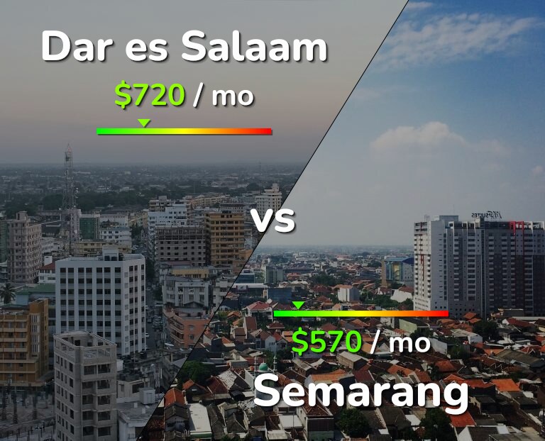 Cost of living in Dar es Salaam vs Semarang infographic