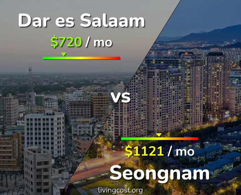 Cost of living in Dar es Salaam vs Seongnam infographic