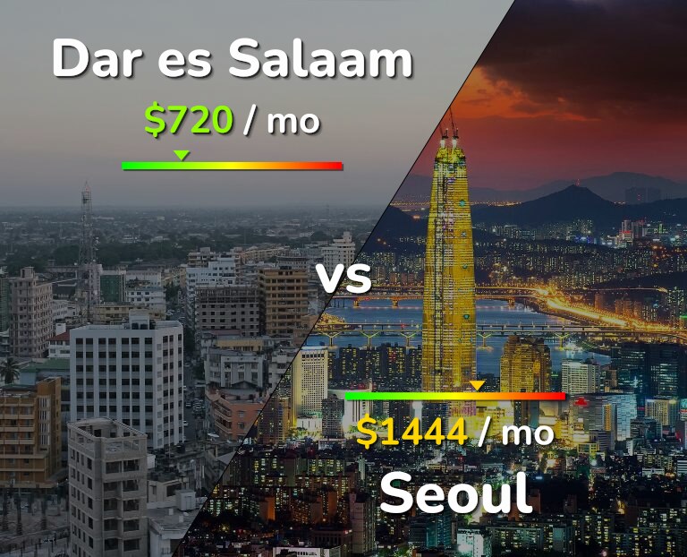 Cost of living in Dar es Salaam vs Seoul infographic