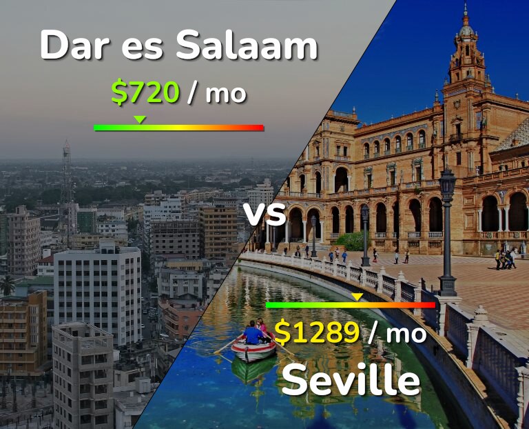 Cost of living in Dar es Salaam vs Seville infographic