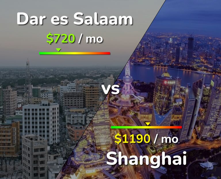 Cost of living in Dar es Salaam vs Shanghai infographic