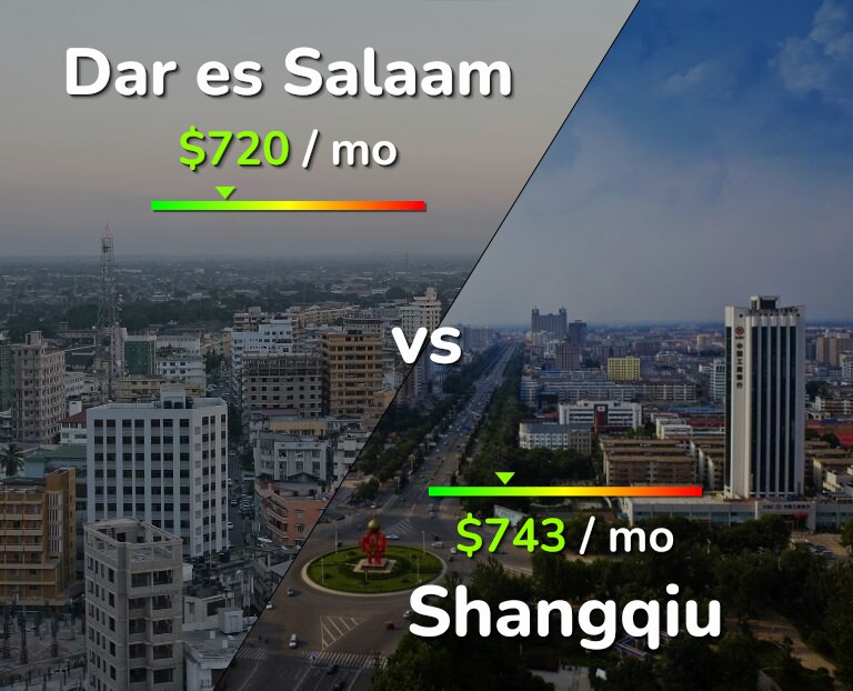 Cost of living in Dar es Salaam vs Shangqiu infographic