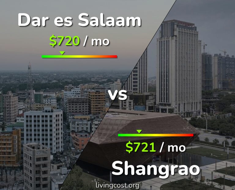 Cost of living in Dar es Salaam vs Shangrao infographic