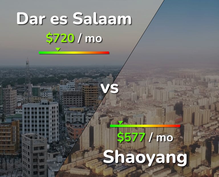 Cost of living in Dar es Salaam vs Shaoyang infographic
