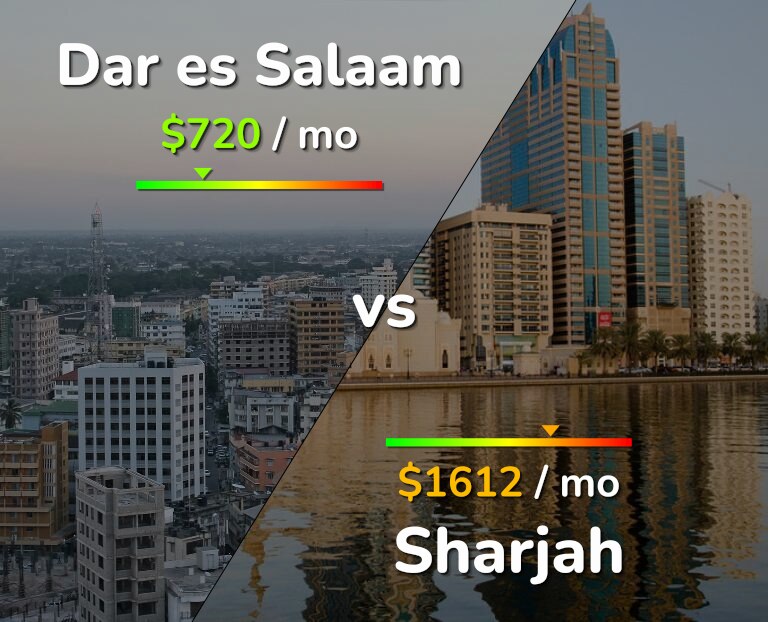 Cost of living in Dar es Salaam vs Sharjah infographic