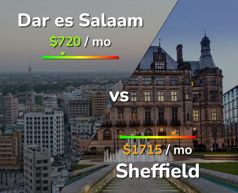 Cost of living in Dar es Salaam vs Sheffield infographic