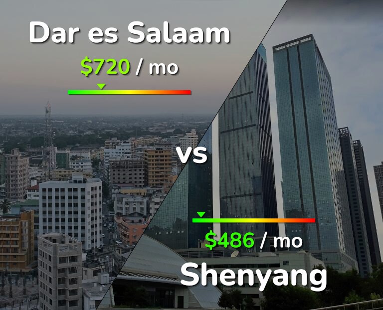 Cost of living in Dar es Salaam vs Shenyang infographic
