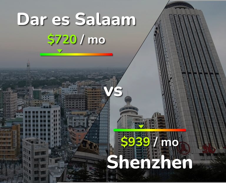 Cost of living in Dar es Salaam vs Shenzhen infographic