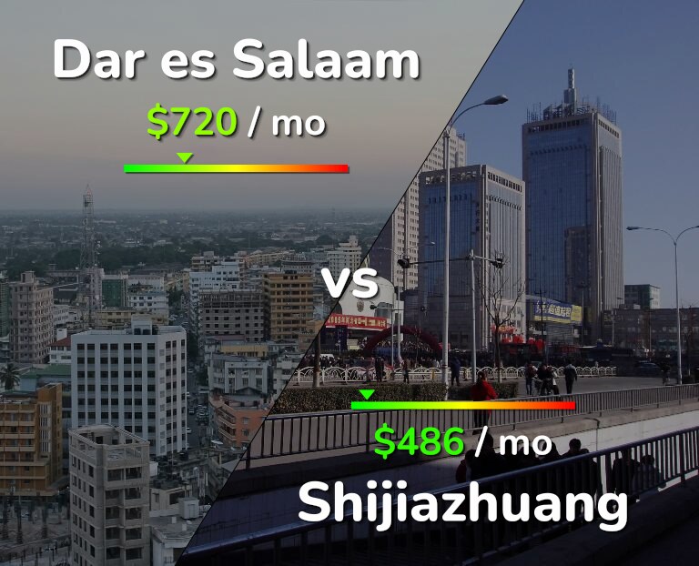 Cost of living in Dar es Salaam vs Shijiazhuang infographic