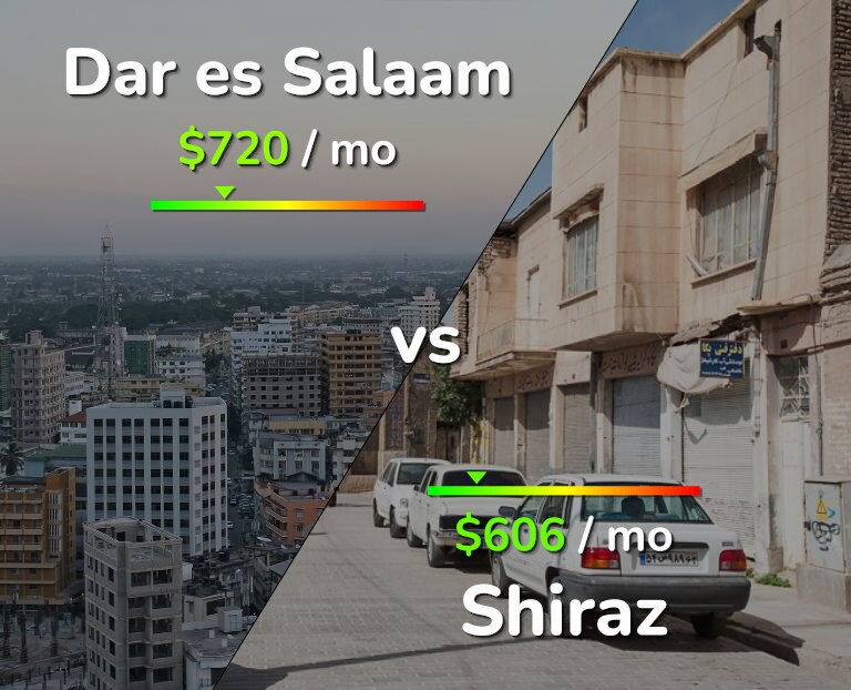 Cost of living in Dar es Salaam vs Shiraz infographic
