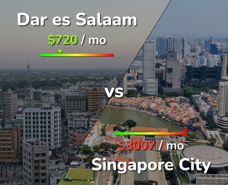 Cost of living in Dar es Salaam vs Singapore City infographic