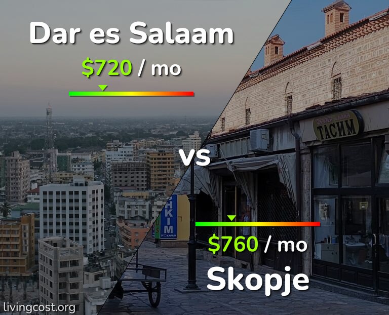 Cost of living in Dar es Salaam vs Skopje infographic